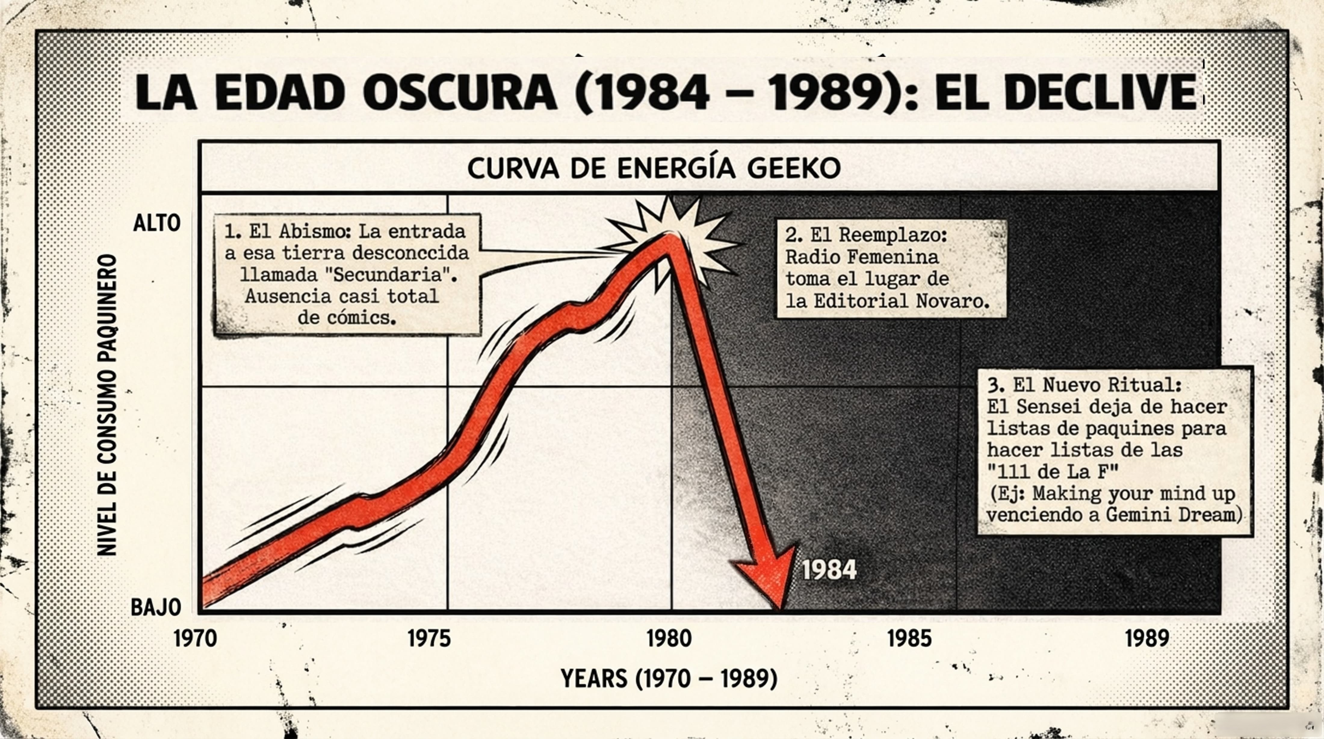 La Edad Oscura 1984-1989: El Declive